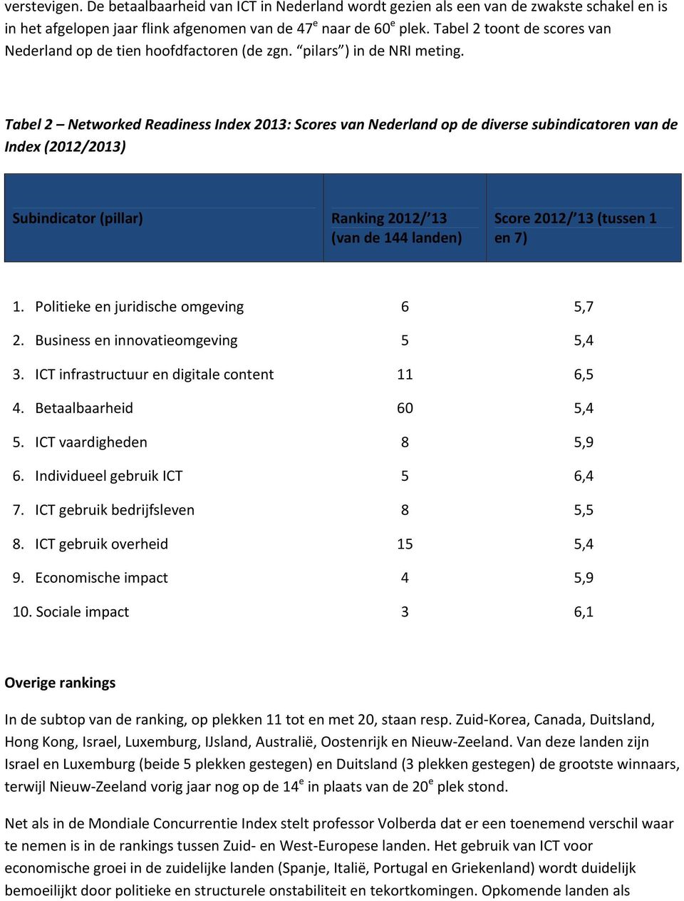 Tabel 2 Networked Readiness Index 2013: Scores van Nederland op de diverse subindicatoren van de Index (2012/2013) Subindicator (pillar) Ranking 2012/ 13 (van de 144 landen) Score 2012/ 13 (tussen 1