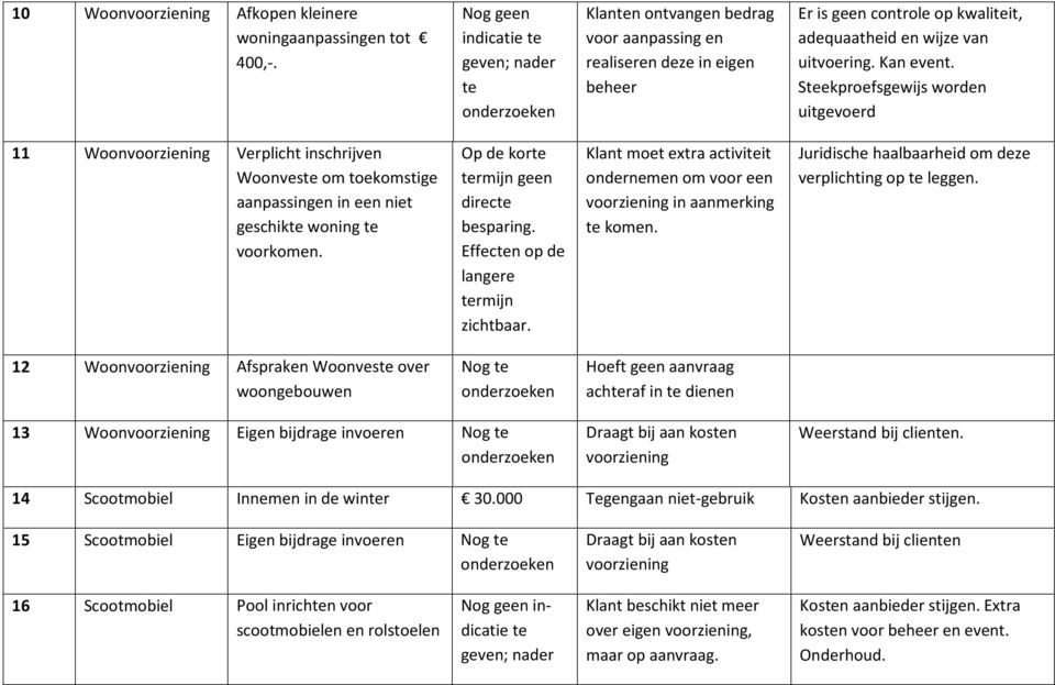 Kan event. Steekproefsgewijs worden uitgevoerd 11 Woonvoorziening Verplicht inschrijven Woonveste om toekomstige aanpassingen in een niet geschikte woning te voorkomen.