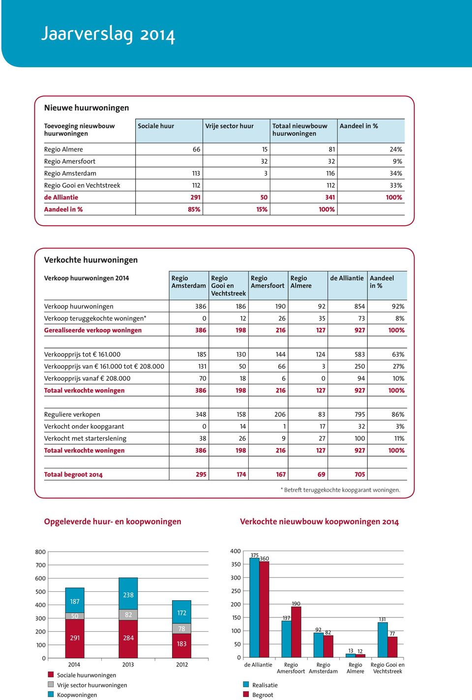 % Verkoop huurwoningen 386 186 190 92 854 92% Verkoop teruggekochte woningen* 0 12 26 35 73 8% Gerealiseerde verkoop woningen 386 198 216 127 927 100% Verkoopprijs tot 161.