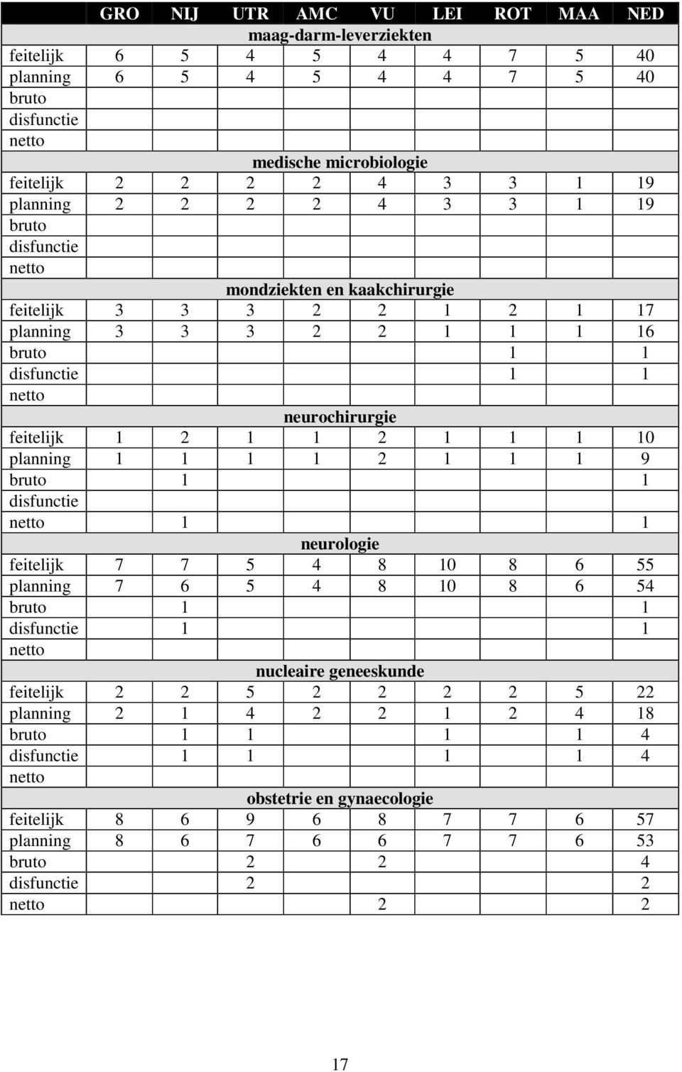 10 planning 1 1 1 1 2 1 1 1 9 bruto 1 1 disfunctie netto 1 1 neurologie feitelijk 7 7 5 4 8 10 8 6 55 planning 7 6 5 4 8 10 8 6 54 bruto 1 1 disfunctie 1 1 netto nucleaire geneeskunde feitelijk 2 2 5