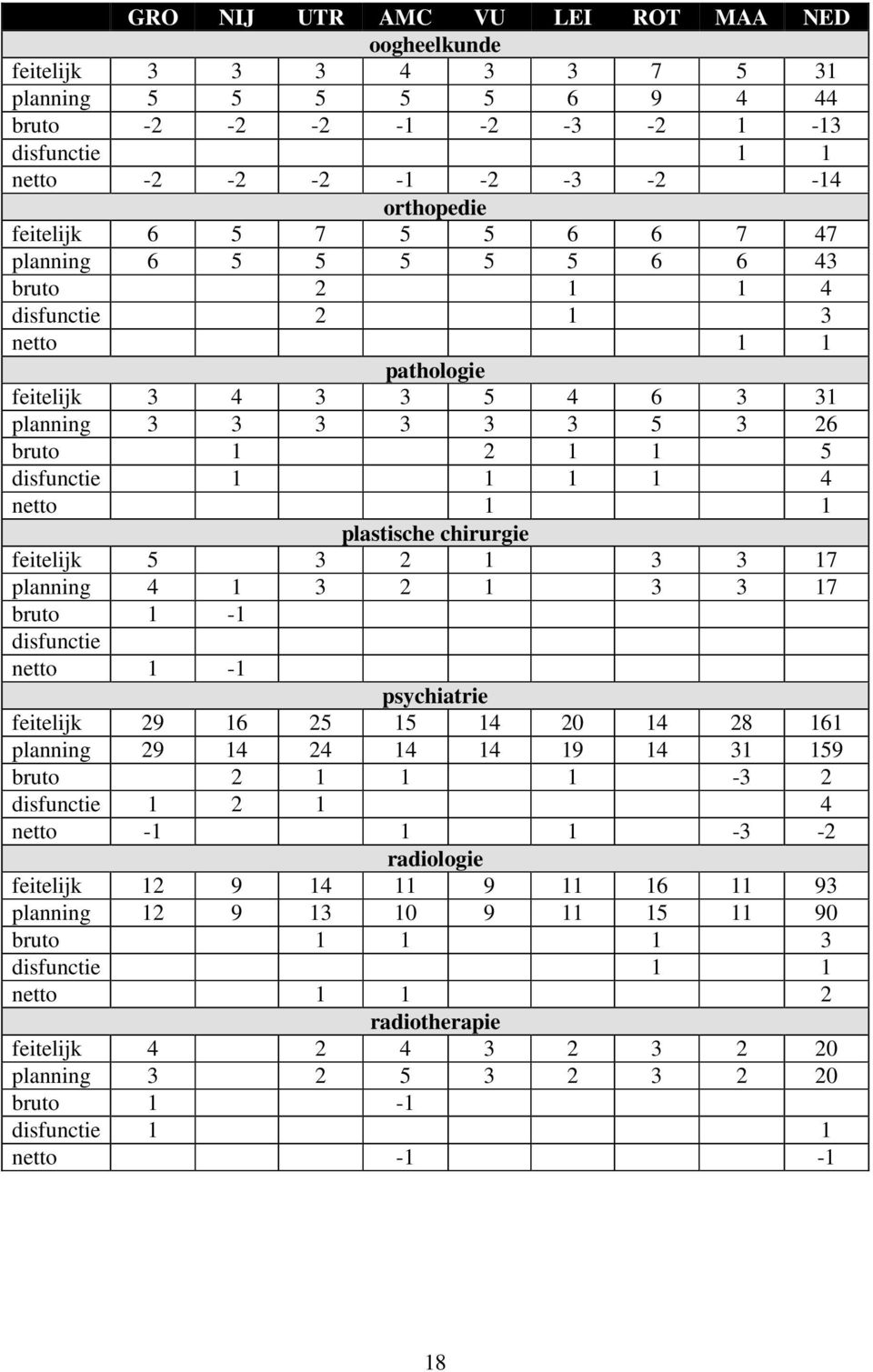 1 plastische chirurgie feitelijk 5 3 2 1 3 3 17 planning 4 1 3 2 1 3 3 17 bruto 1-1 disfunctie netto 1-1 psychiatrie feitelijk 29 16 25 15 14 20 14 28 161 planning 29 14 24 14 14 19 14 31 159 bruto 2