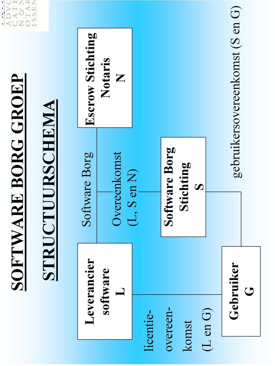Software Borg Overeenkomst (L, S en N) Software Borg