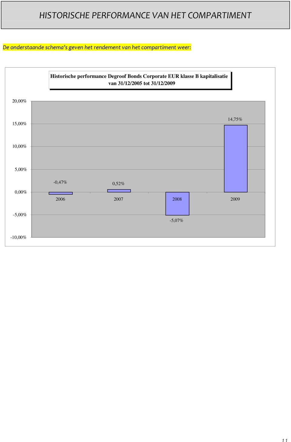 Corporate EUR klasse B kapitalisatie van 31/12/2005 tot 31/12/2009 20,00%