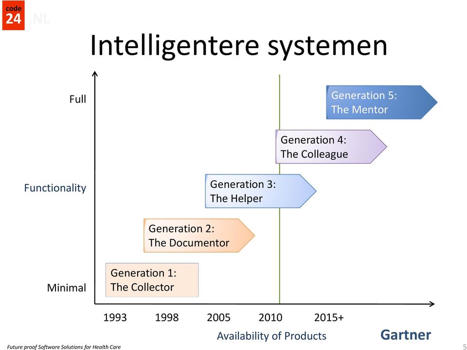 Helper Generation 2: The Documentor Minimal Generation 1: The