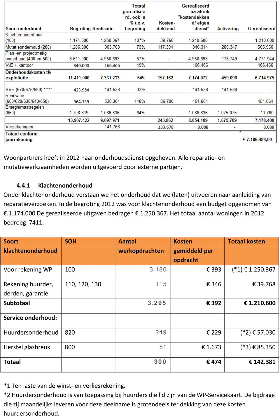 In de begroting 2012 was voor klachtenonderhoud een budget opgenomen van.1.174.000 De gerealiseerde uitgaven bedragen 1.250.367. Het totaal aantal woningen in 2012 bedroeg 7411.