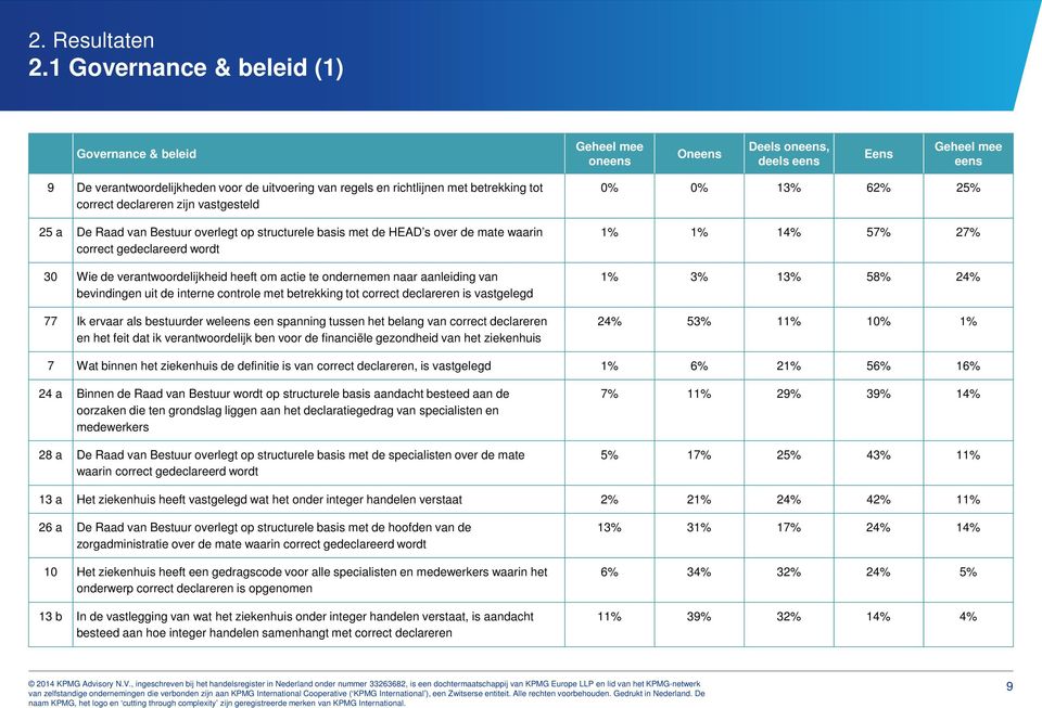 betrekking tot correct declareren zijn vastgesteld 25 a De Raad van Bestuur overlegt op structurele basis met de HEAD s over de mate waarin correct gedeclareerd wordt 30 Wie de verantwoordelijkheid