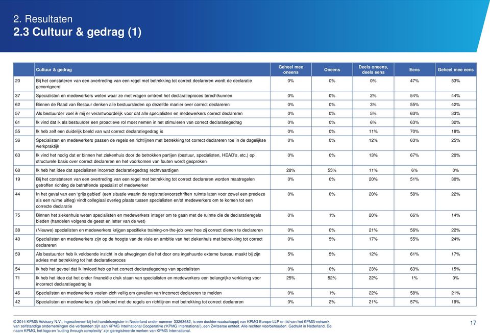 oneens, deels eens Eens Geheel mee eens 0% 0% 0% 47% 53% 37 Specialisten en medewerkers weten waar ze met vragen omtrent het declaratieproces terechtkunnen 0% 0% 2% 54% 44% 62 Binnen de Raad van