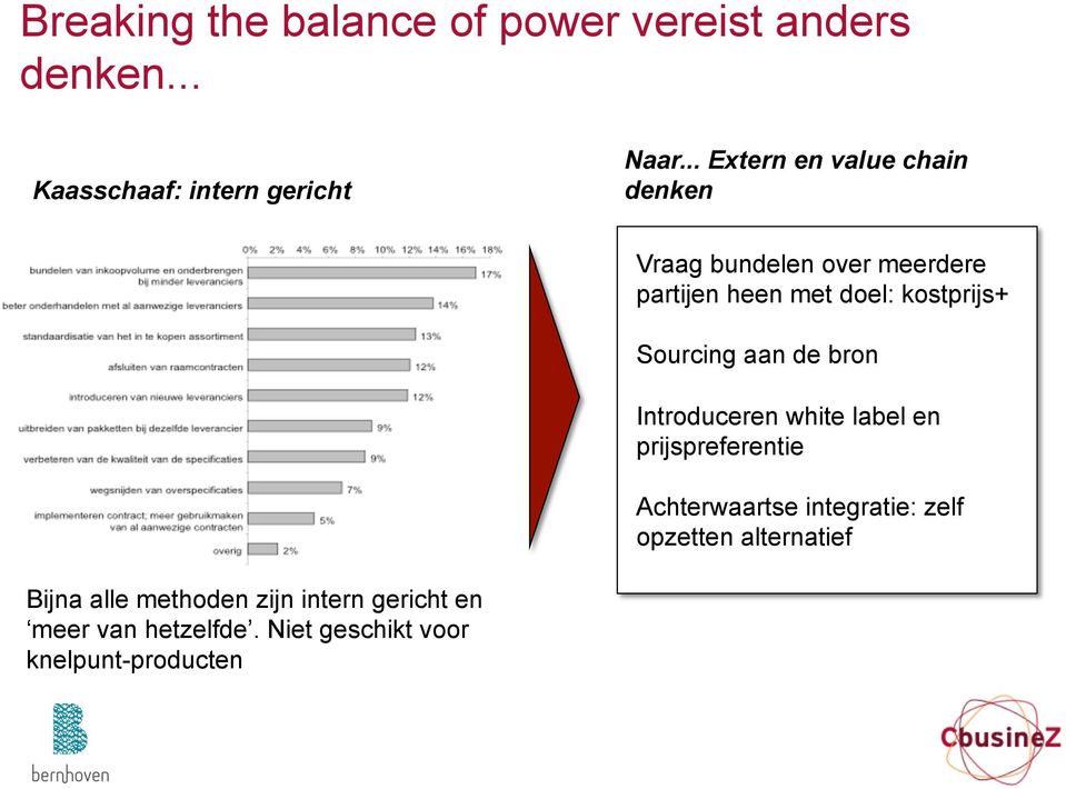 Sourcing aan de bron Introduceren white label en prijspreferentie Achterwaartse integratie: zelf