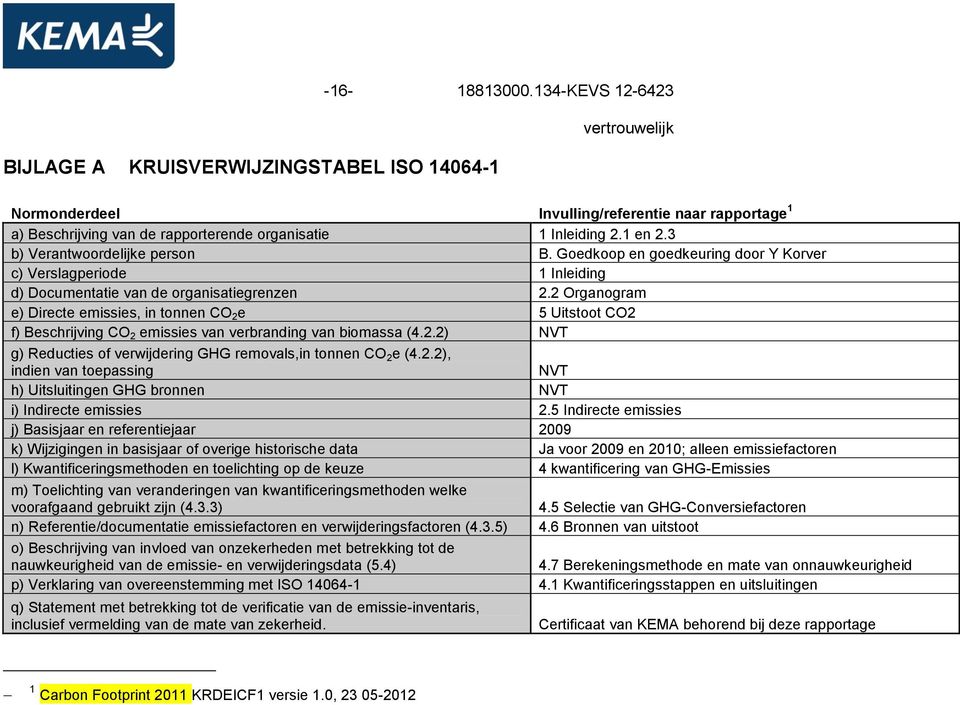 2 Organogram e) Directe emissies, in tonnen CO 2 e 5 Uitstoot CO2 f) Beschrijving CO 2 emissies van verbranding van biomassa (4.2.2) NVT g) Reducties of verwijdering GHG removals,in tonnen CO 2 e (4.