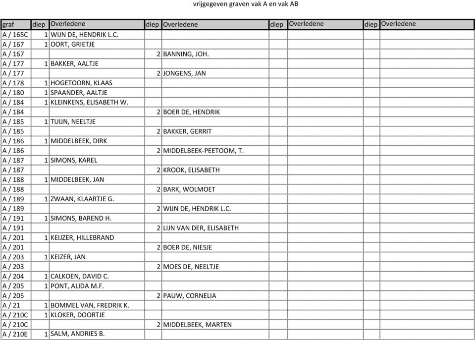 A / 184 2 BOER DE, HENDRIK A / 185 1 TUIJN, NEELTJE A / 185 2 BAKKER, GERRIT A / 186 1 MIDDELBEEK, DIRK A / 186 2 MIDDELBEEK-PEETOOM, T.
