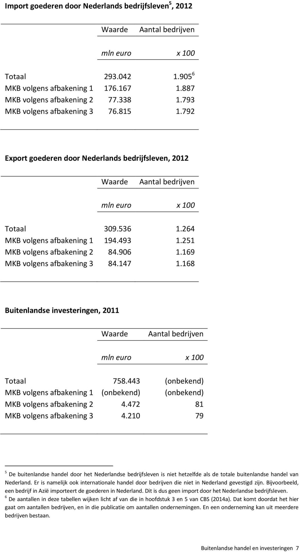 251 MKB volgens afbakening 2 84.906 1.169 MKB volgens afbakening 3 84.147 1.168 Buitenlandse investeringen, 2011 Waarde Aantal bedrijven mln euro x 100 Totaal 758.