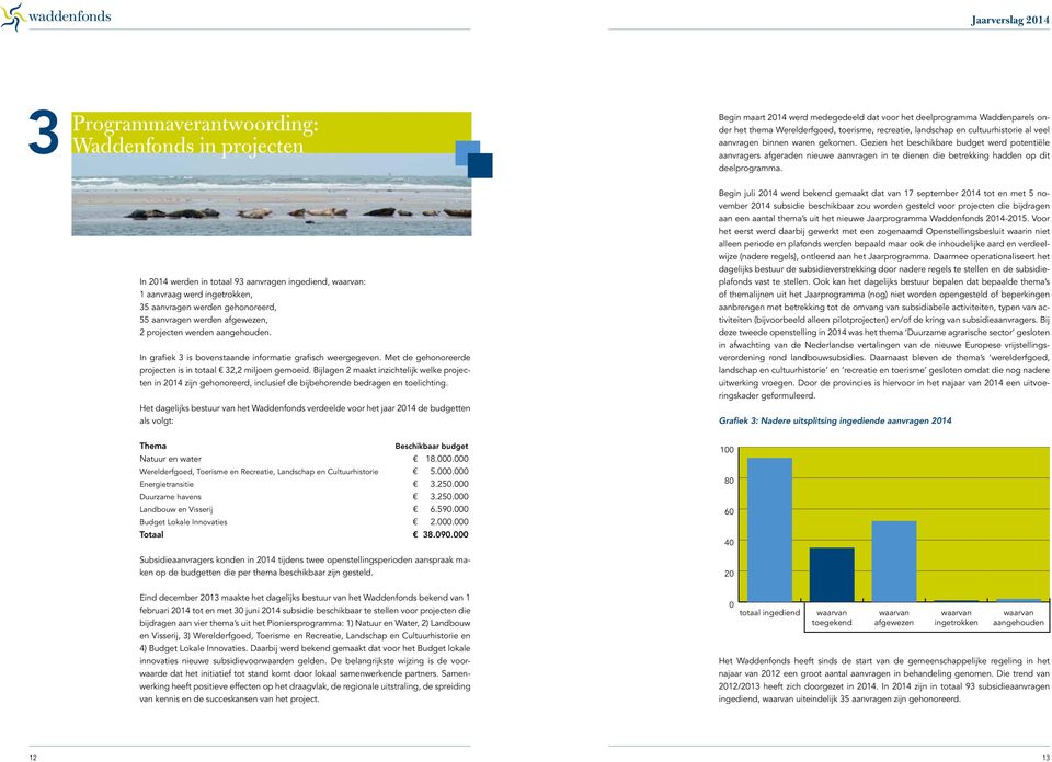 In 2014 werden in totaal 93 aanvragen ingediend, waarvan: 1 aanvraag werd ingetrokken, 35 aanvragen werden gehonoreerd, 55 aanvragen werden afgewezen, 2 projecten werden aangehouden.