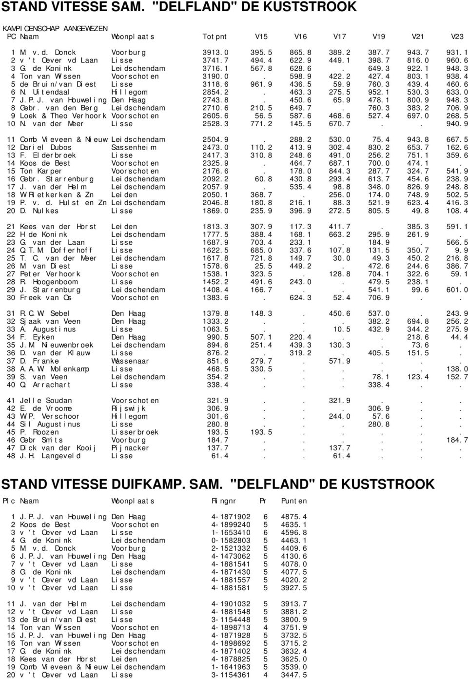 1 938.4 5 de Bruin/van Diest Lisse 3118.6 961.9 436.5 59.9 760.3 439.4 460.6 6 N. Uitendaal Hillegom 2854.2. 463.3 275.5 952.1 530.3 633.0 7 J.P.J. van Houweling Den Haag 2743.8. 450.6 65.9 478.1 800.