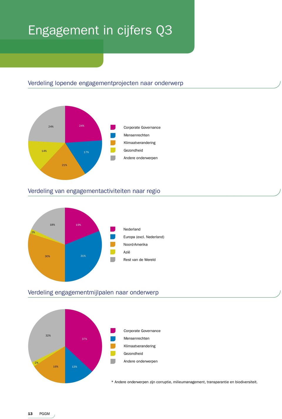 Nederland) Noord-Amerika 30% 31% Azië Rest van de Wereld Verdeling engagementmijlpalen naar onderwerp 32% 37% Corporate Governance