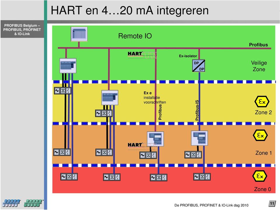 voorschriften Profibus Profibus-IS