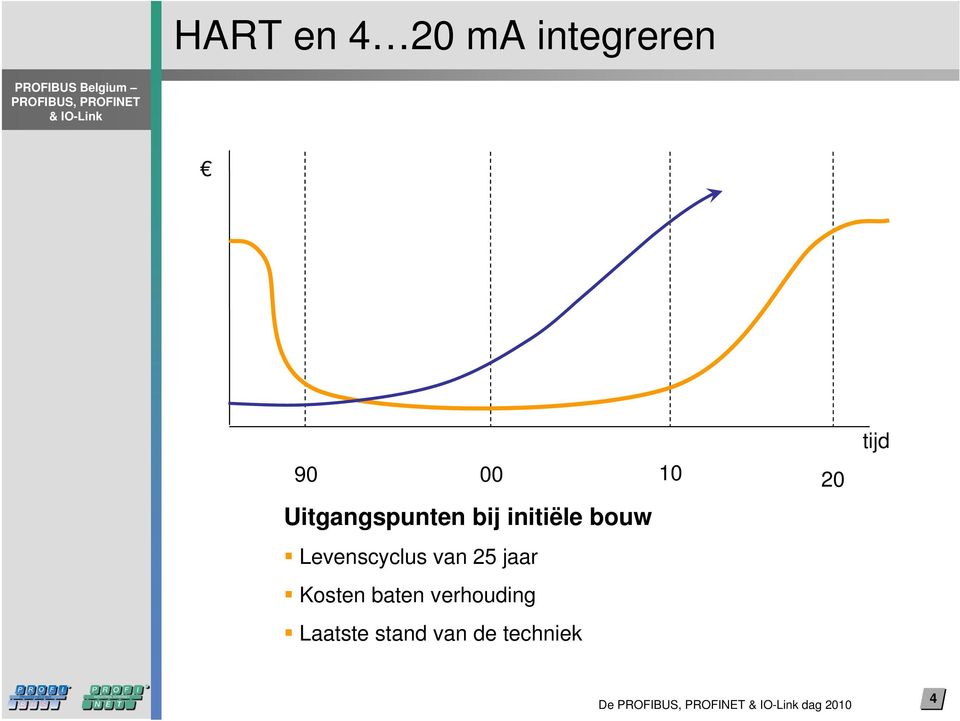 jaar Kosten baten verhouding