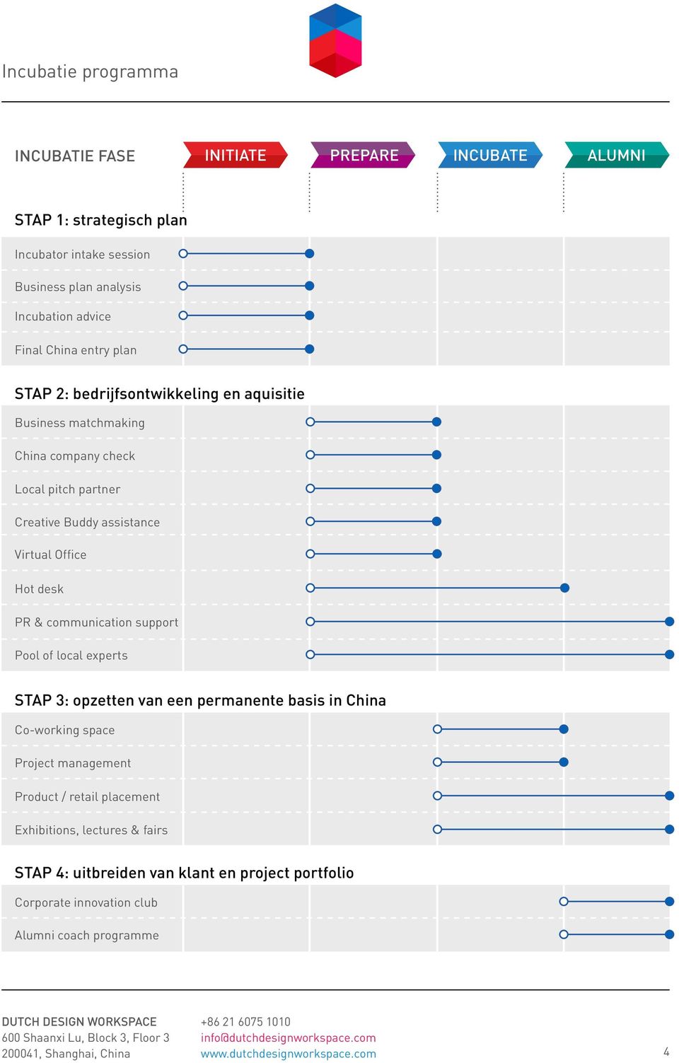 desk PR & communication support Pool of local experts STAP 3: opzetten van een permanente basis in China Co-working space Project management Product / retail