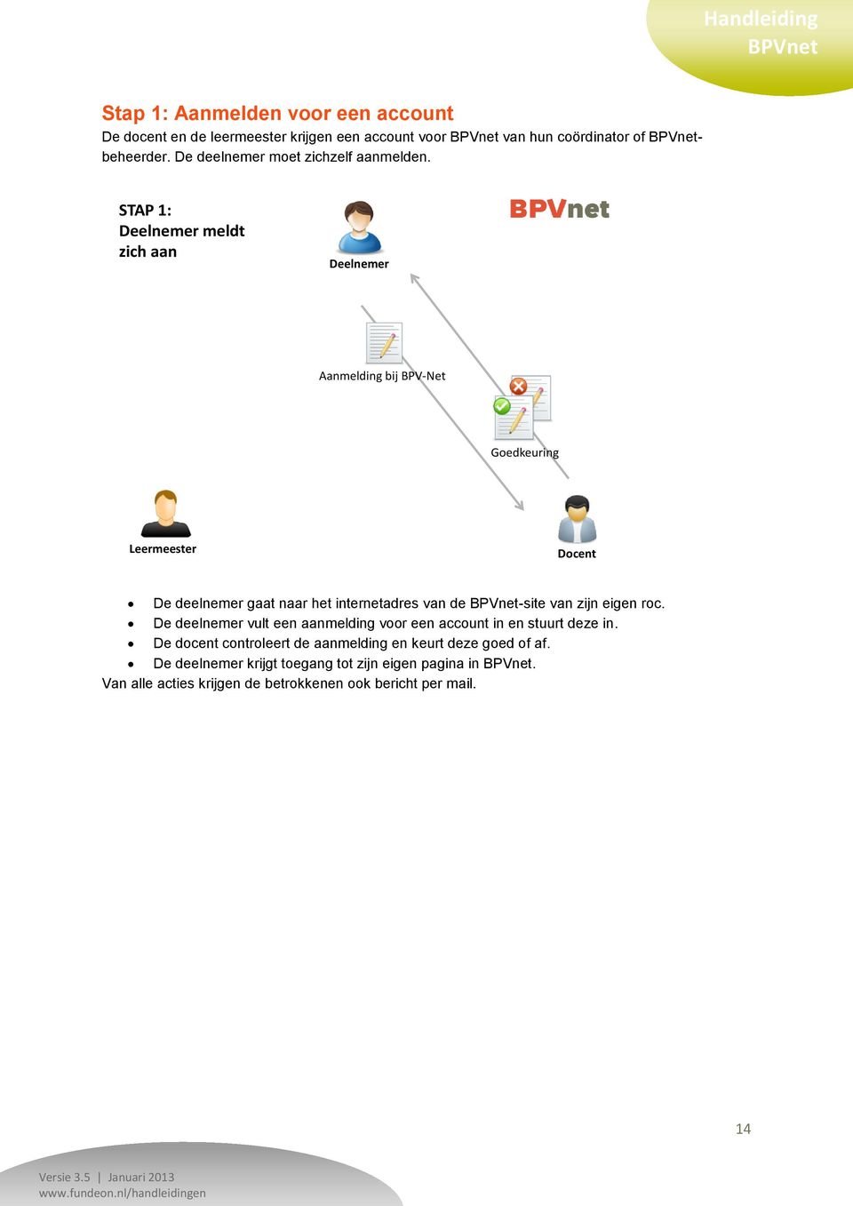 STAP 1: Deelnemer meldt zich aan Deelnemer Aanmelding bij BPV-Net Goedkeuring Leermeester Docent De deelnemer gaat naar het internetadres van de
