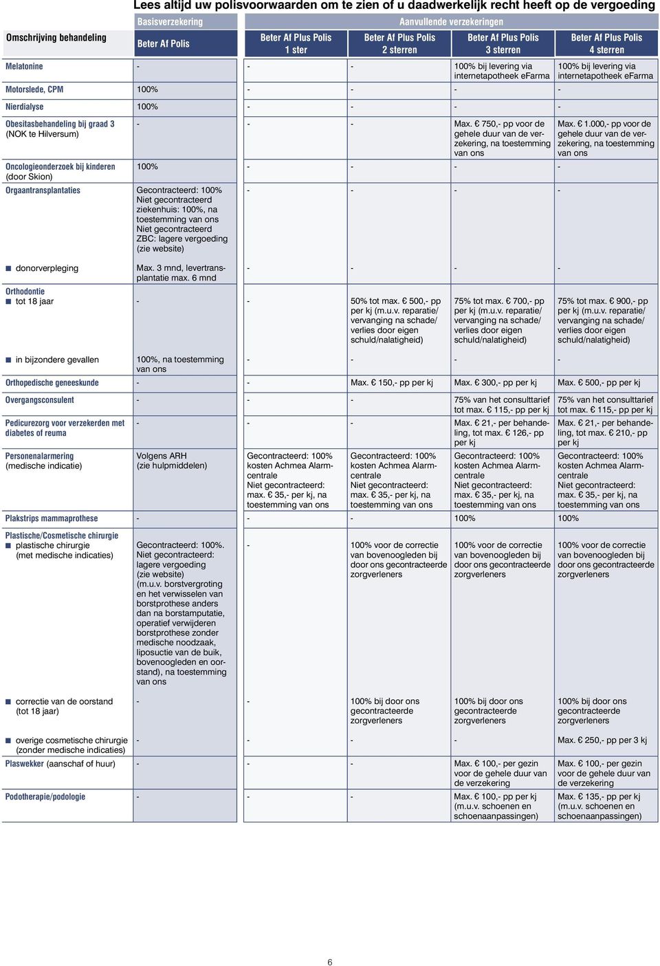 Max. 1.000, pp voor de gehele duur van de verzekering, na toestemming donorverpleging Orthodontie tot 18 jaar Max. 3 mnd, levertransplantatie max. 6 mnd 50% tot max. 500, pp per kj (m.u.v. reparatie/ vervanging na schade/ verlies door eigen schuld/nalatigheid) tot max.