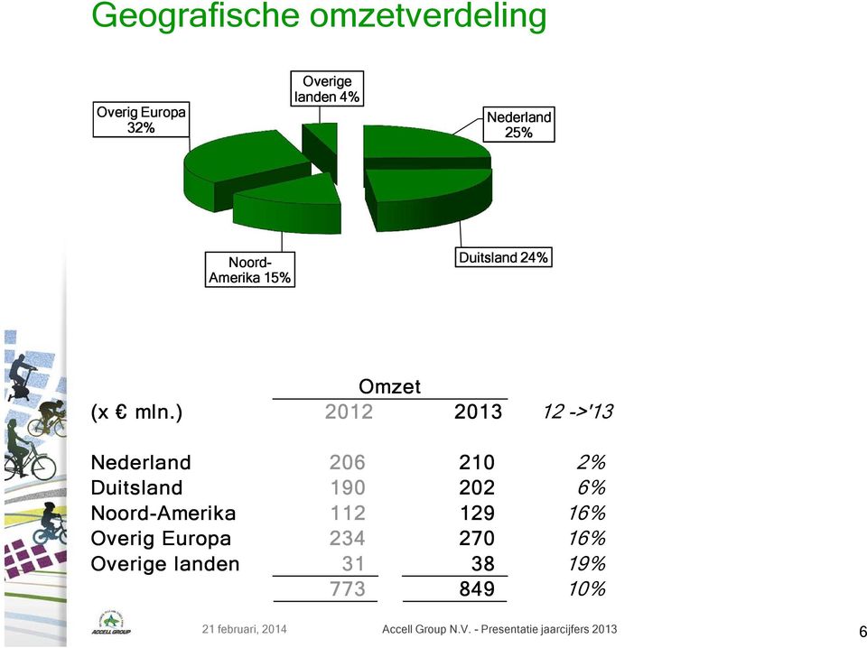 ) 2012 2013 12 ->'13 Nederland 206 210 2% Duitsland 190 202 6% Noord-Amerika 112 129