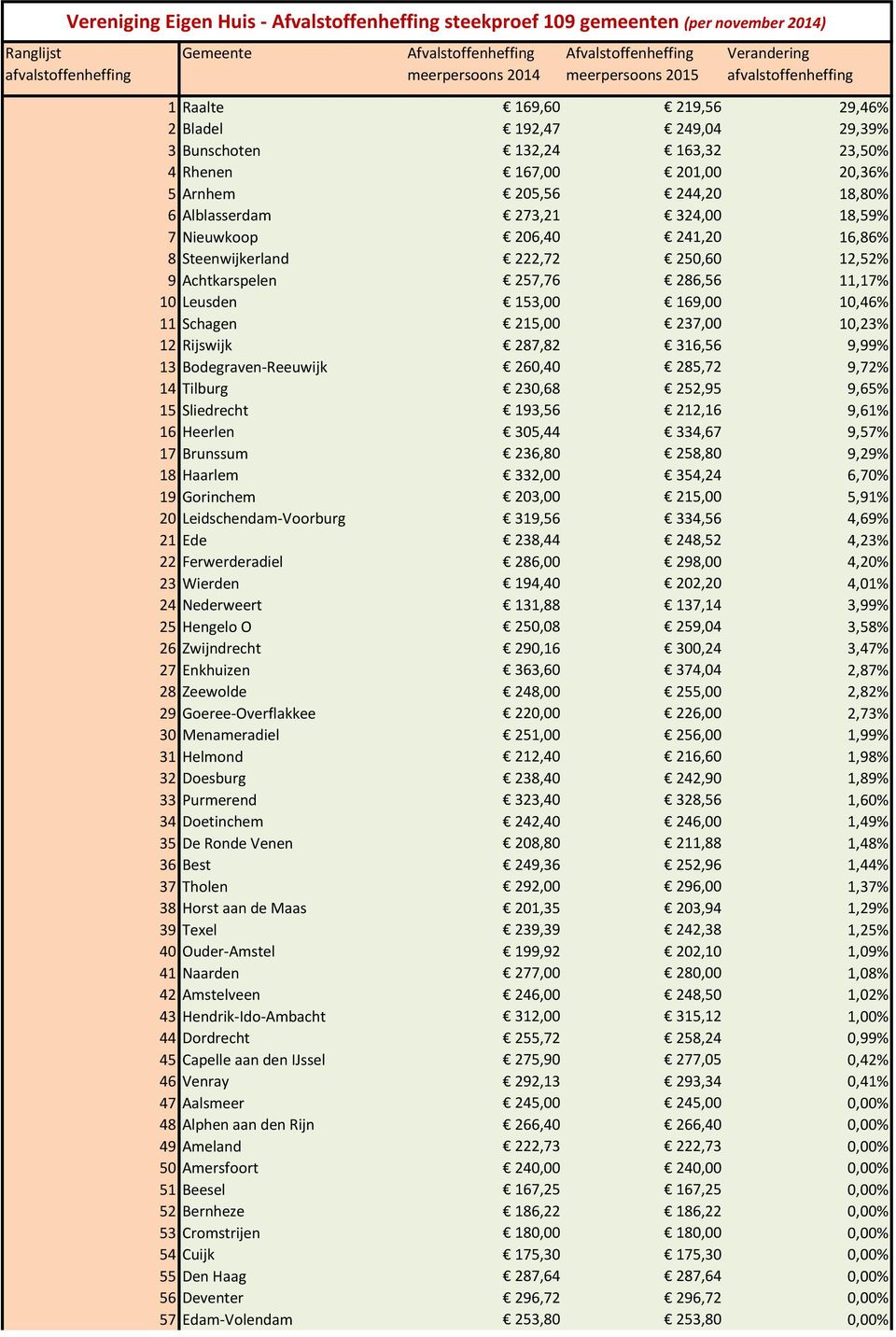 Alblasserdam 273,21 324,00 18,59% 7 Nieuwkoop 206,40 241,20 16,86% 8 Steenwijkerland 222,72 250,60 12,52% 9 Achtkarspelen 257,76 286,56 11,17% 10 Leusden 153,00 169,00 10,46% 11 Schagen 215,00 237,00