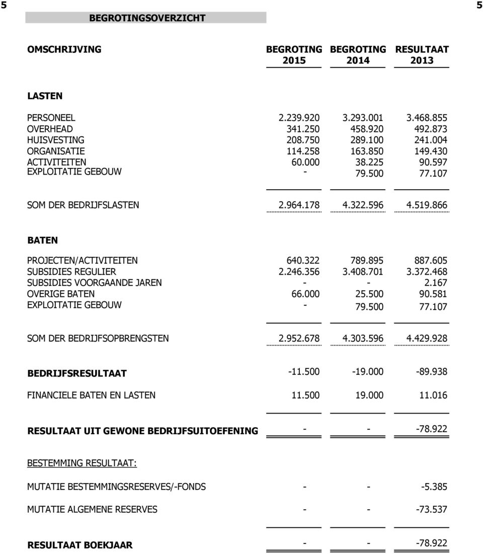 322 789.895 887.605 SUBSIDIES REGULIER 2.246.356 3.408.701 3.372.468 SUBSIDIES VOORGAANDE JAREN - - 2.167 OVERIGE BATEN 66.000 25.500 90.581 EXPLOITATIE GEBOUW - 79.500 77.