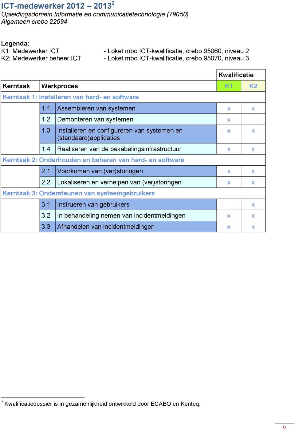 3 Installeren en configureren van systemen en (standaard)applicaties 1.4 Realiseren van de bekabelingsinfrastructuur Kerntaak 2: Onderhouden en beheren van hard- en software 2.