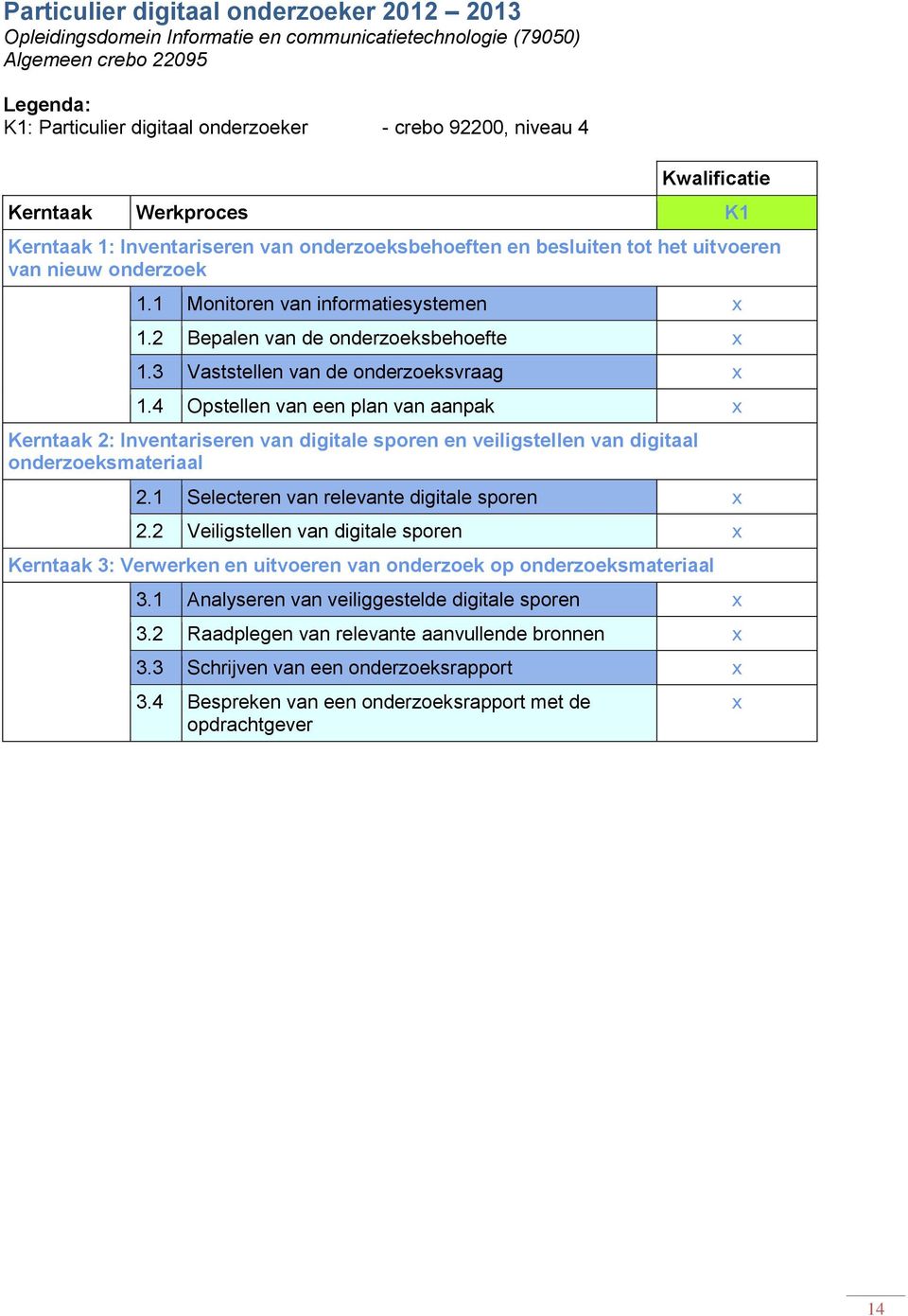 3 Vaststellen van de onderzoeksvraag 1.4 Opstellen van een plan van aanpak Kerntaak 2: Inventariseren van digitale sporen en veiligstellen van digitaal onderzoeksmateriaal 2.