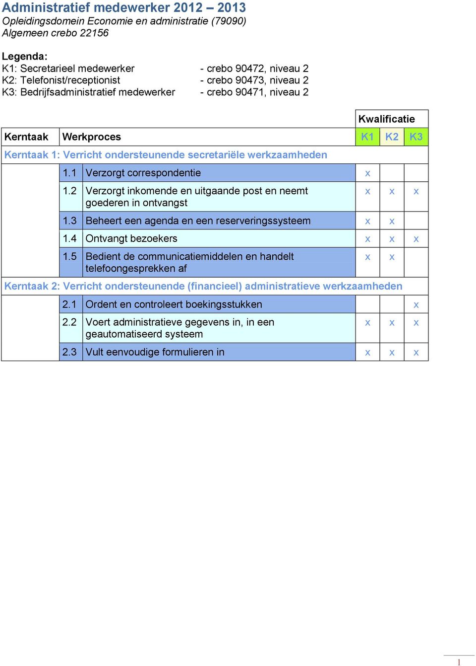 1 Verzorgt correspondentie 1.2 Verzorgt inkomende en uitgaande post en neemt goederen in ontvangst 1.3 Beheert een agenda en een reserveringssysteem 1.4 Ontvangt bezoekers 1.