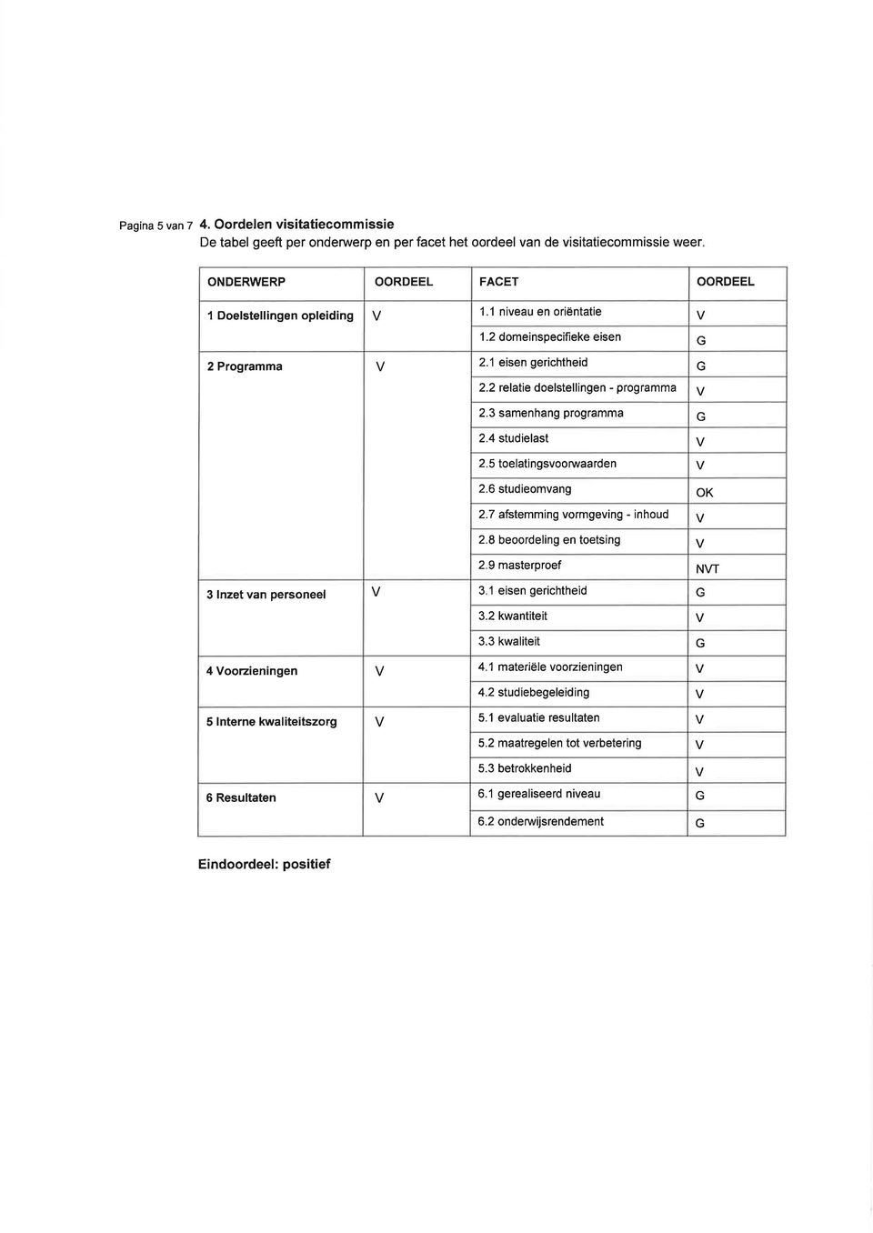 6 studieomvang OK 2.7 afstemming vormgeving inhoud 2.8 beoordeling en toetsing 2 9 masterproef NVT 3 lnzet van personeel 3 1 eisen gerichtheid G 3.2 kwantiteit 3.3 kwaliteit tt 4 Voorzieningen 4.