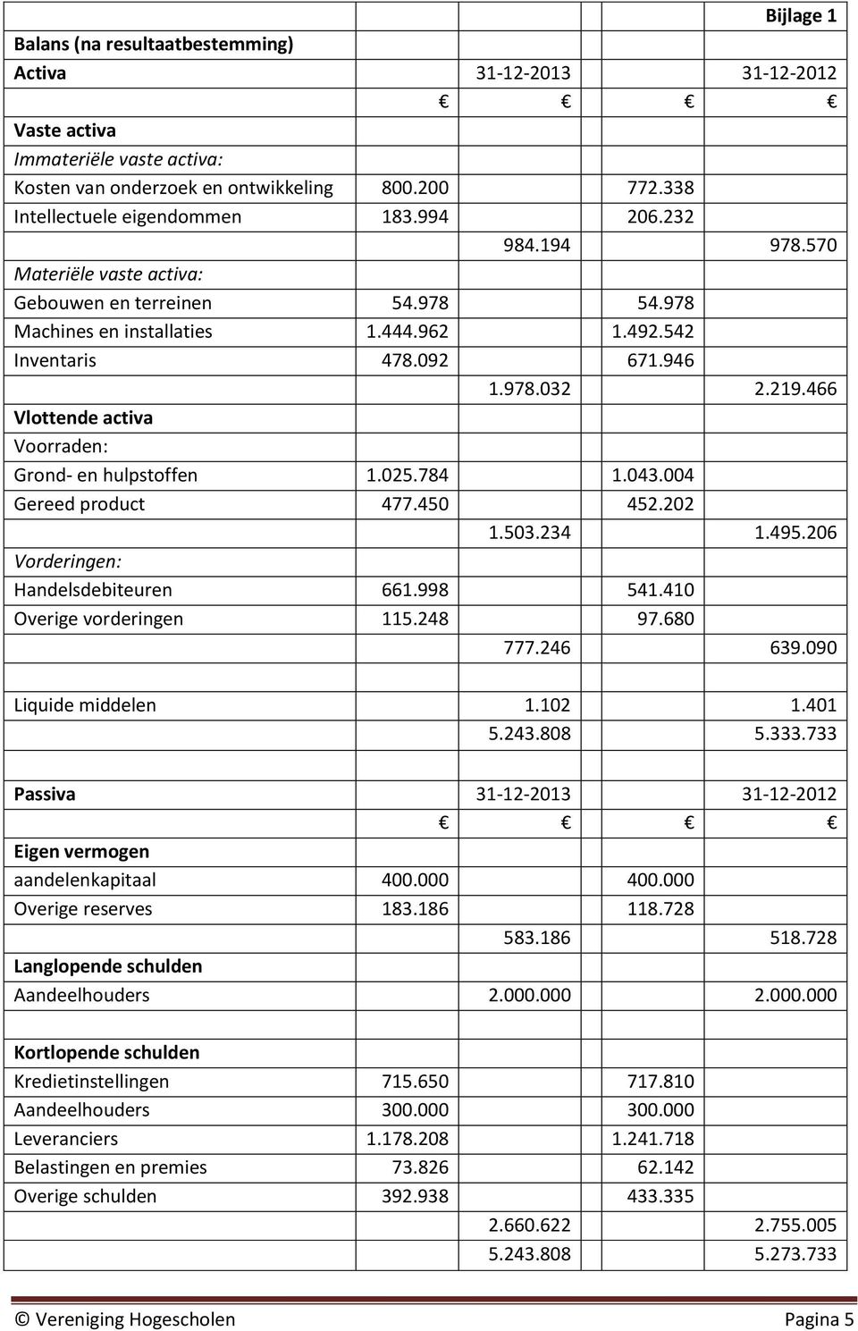 466 Vlottende activa Voorraden: Grond- en hulpstoffen 1.025.784 1.043.004 Gereed product 477.450 452.202 1.503.234 1.495.206 Vorderingen: Handelsdebiteuren 661.998 541.410 Overige vorderingen 115.