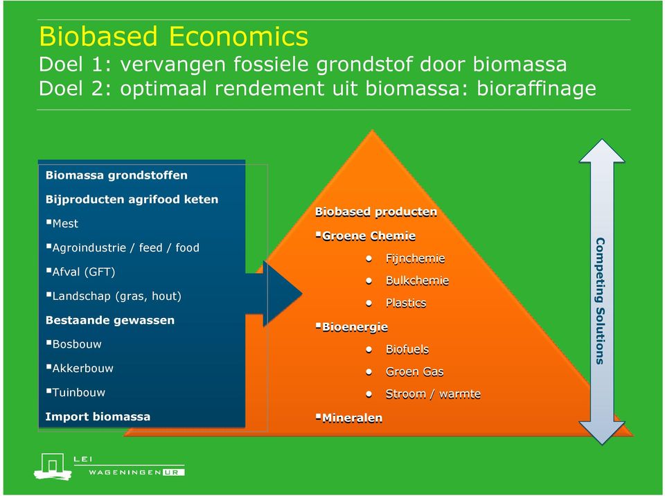 Landschap (gras, hout) Bestaande gewassen Bosbouw Akkerbouw Tuinbouw Import biomassa Biobased producten Groene