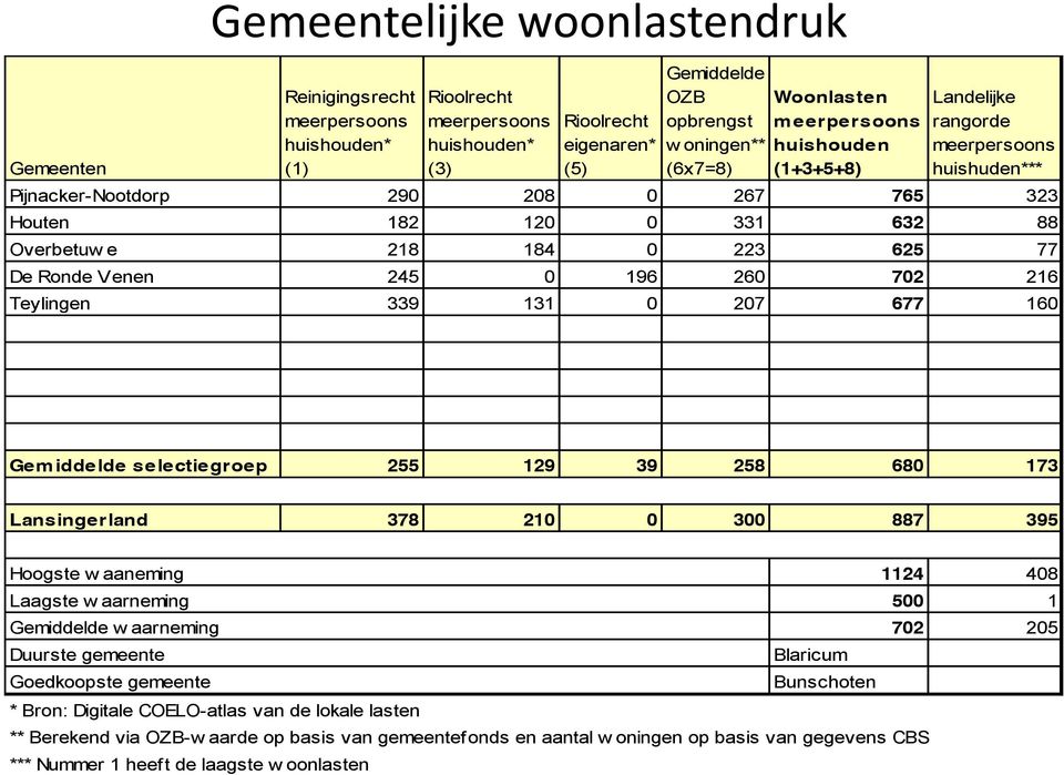 Ronde Venen 245 0 196 260 702 216 Teylingen 339 131 0 207 677 160 Gem iddelde selectiegroep 255 129 39 258 680 173 Lansingerland 378 210 0 300 887 395 Hoogste w aaneming 1124 408 Laagste w aarneming