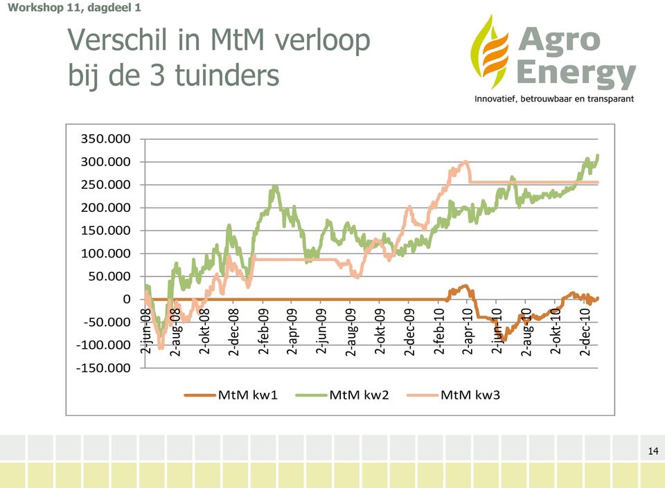 Workshop 11, dagdeel 1 Verschil in MtM verloop bij de 3 tuinders 350.000 300.