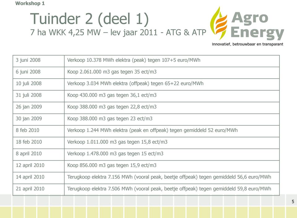 000 m3 gas tegen 22,8 ect/m3 30 jan 2009 Koop 388.000 m3 gas tegen 23 ect/m3 8 feb 2010 Verkoop 1.244 MWh elektra (peak en offpeak) tegen gemiddeld 52 euro/mwh 18 feb 2010 Verkoop 1.011.
