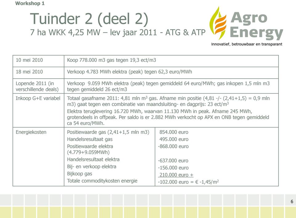 059 MWh elektra (peak) tegen gemiddeld 64 euro/mwh; gas inkopen 1,5 mln m3 tegen gemiddeld 26 ect/m3 Totaal gasafname 2011: 4,81 mln m 3 gas.