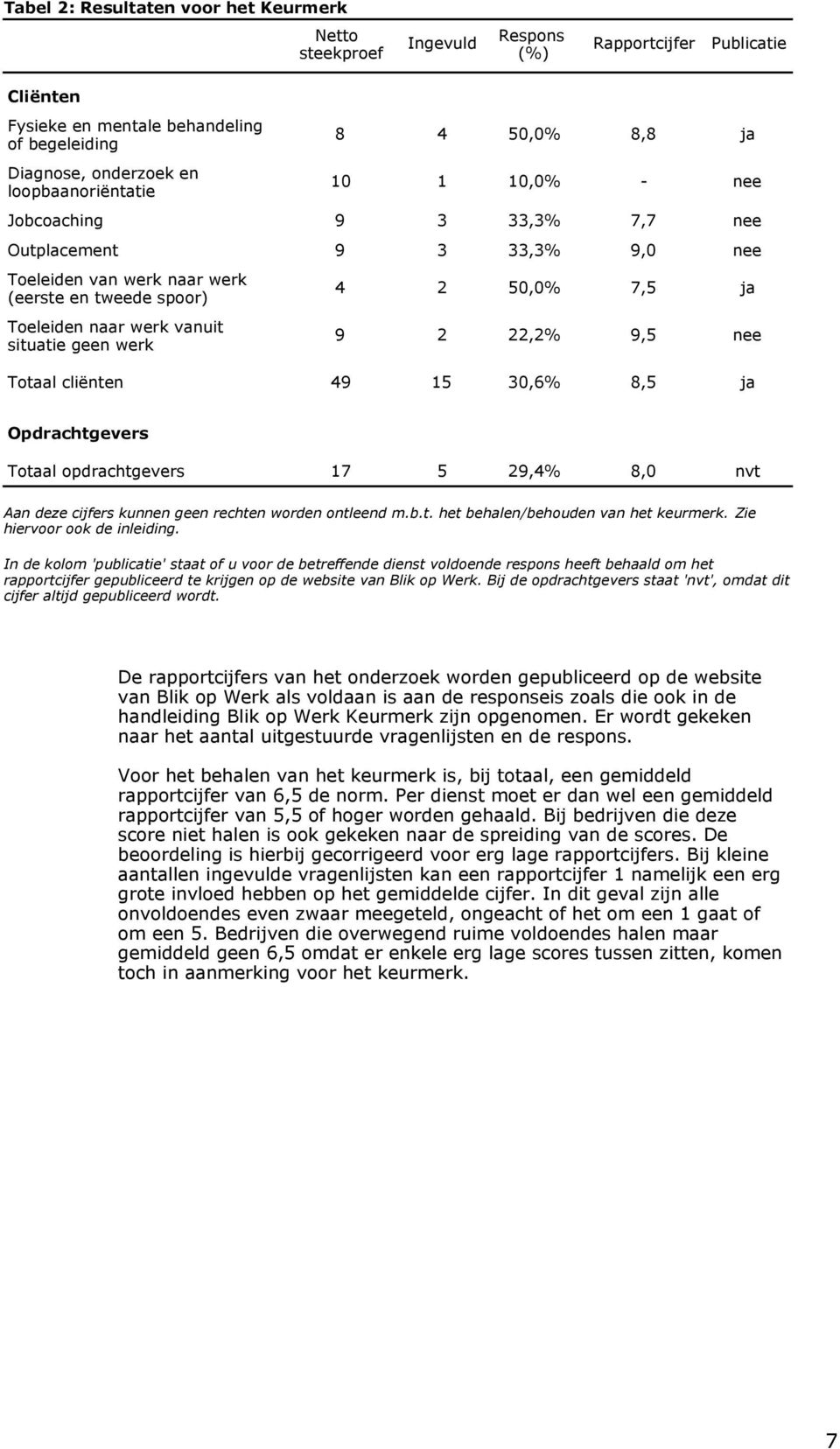 7,5 ja 9 2 22,2% 9,5 nee Totaal cliënten 49 15 30,6% 8,5 ja Opdrachtgevers Totaal opdrachtgevers 17 5 29,4% 8,0 nvt Aan deze cijfers kunnen geen rechten worden ontleend m.b.t. het behalen/behouden van het keurmerk.