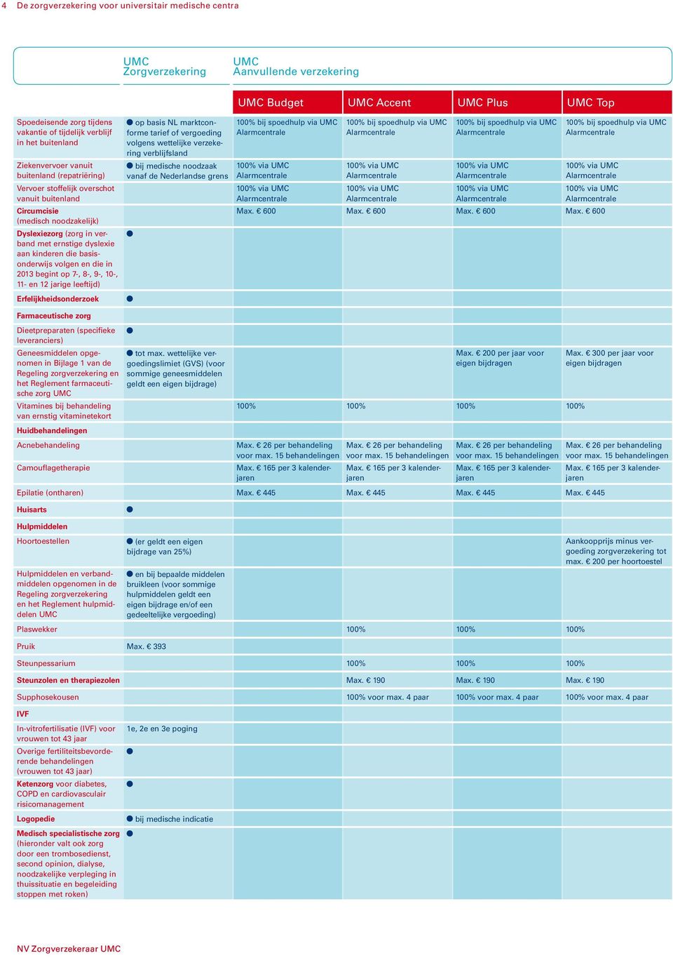 en 12 jarige leeftijd) Erfelijkheidsonderzoek Farmaceutische zorg Dieetpreparaten (specifieke leveranciers) Geneesmiddelen opgenomen in Bijlage 1 van de Regeling zorgverzekering en het Reglement