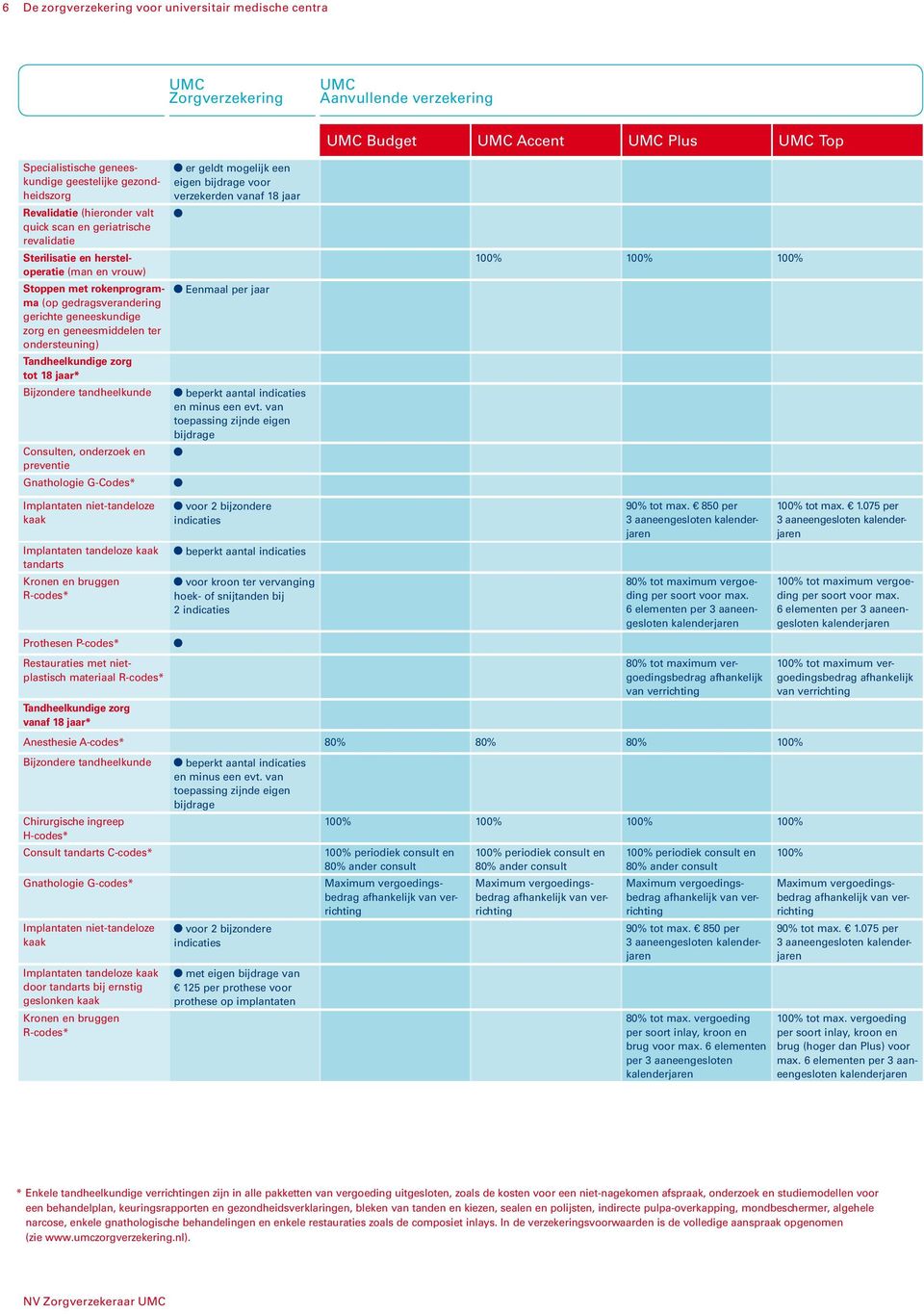 geneeskundige zorg en geneesmiddelen ter ondersteuning) Tandheelkundige zorg tot 18 jaar* Bijzondere tandheelkunde beperkt aantal en minus een evt.