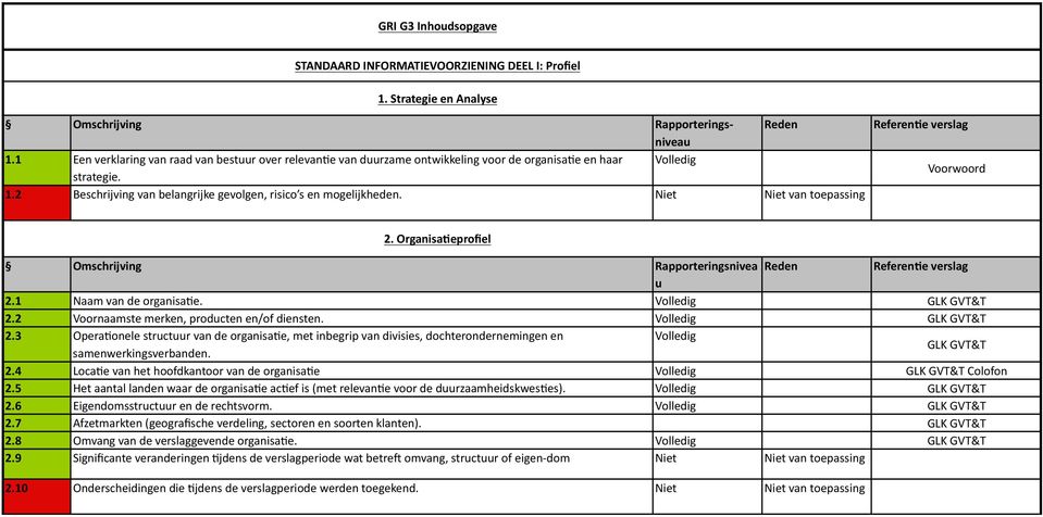 Organisa7eprofiel Omschrijving Rapporteringsnivea 2.1 Naam van de organisa2e. GLK GVT&T 2.