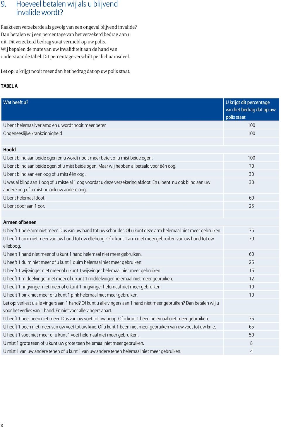 Let op: u krijgt nooit meer dan het bedrag dat op uw polis staat. TABEL A Wat heeft u?