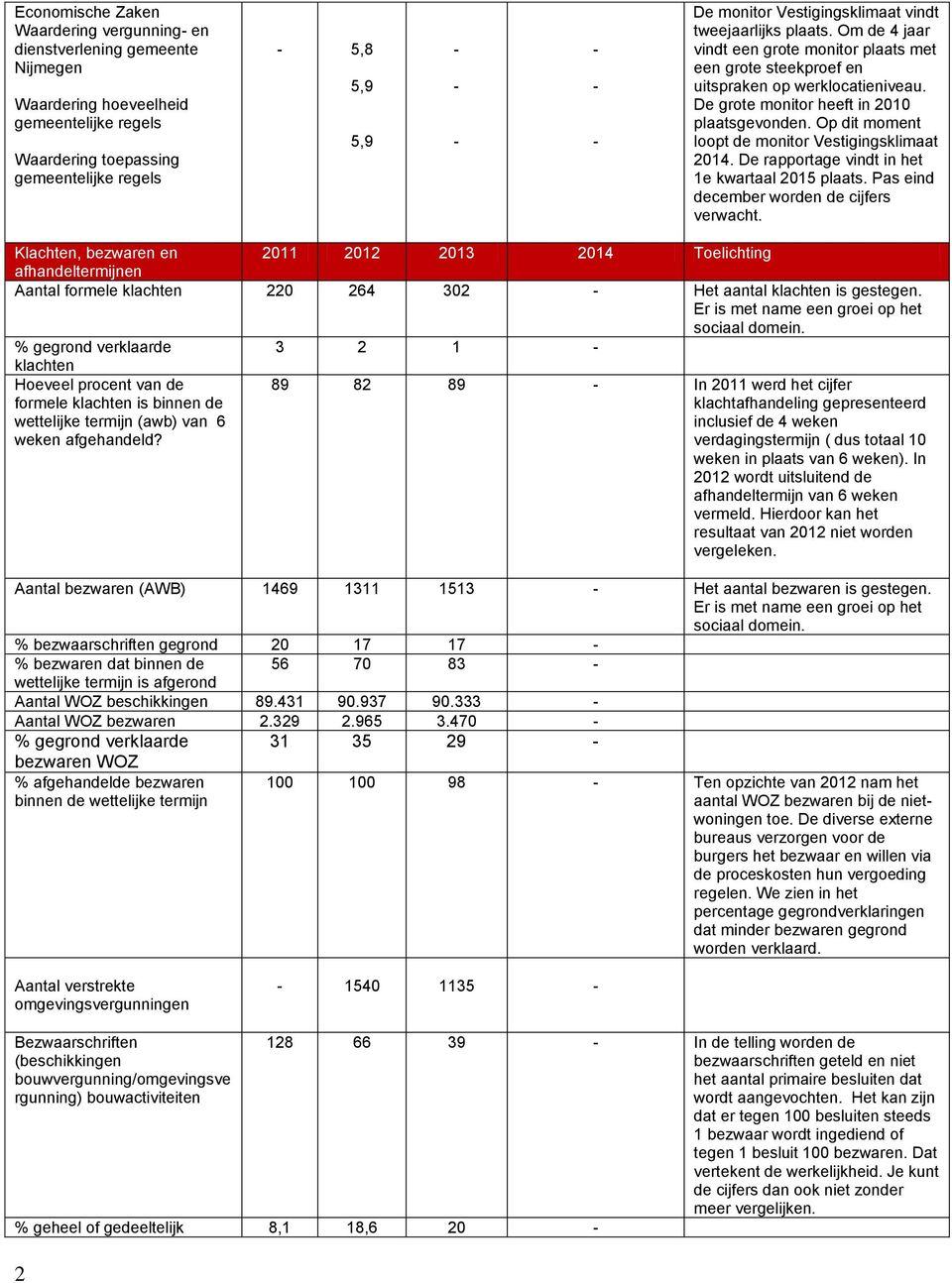 Op dit moment loopt de monitor Vestigingsklimaat 2014. De rapportage vindt in het 1e kwartaal 2015 plaats. Pas eind december worden de cijfers verwacht.