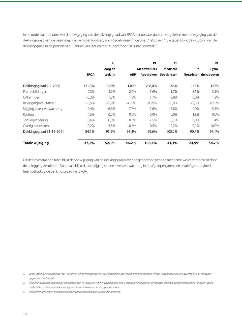Fysio- SPOA Welzijn ABP Apotheken Specialisten Notarissen therapeuten Dekkingsgraad 1-1-2008 121,3% 148% 140% 208,0% 146% 116% 152% Premiebijdragen 2,3% 2,9% 2,6% -5,6% -1,7% 3,5% 3,5% Uitkeringen