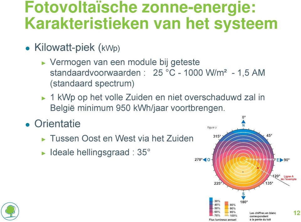 (standaard spectrum) 1 kwp op het volle Zuiden en niet overschaduwd zal in België minimum