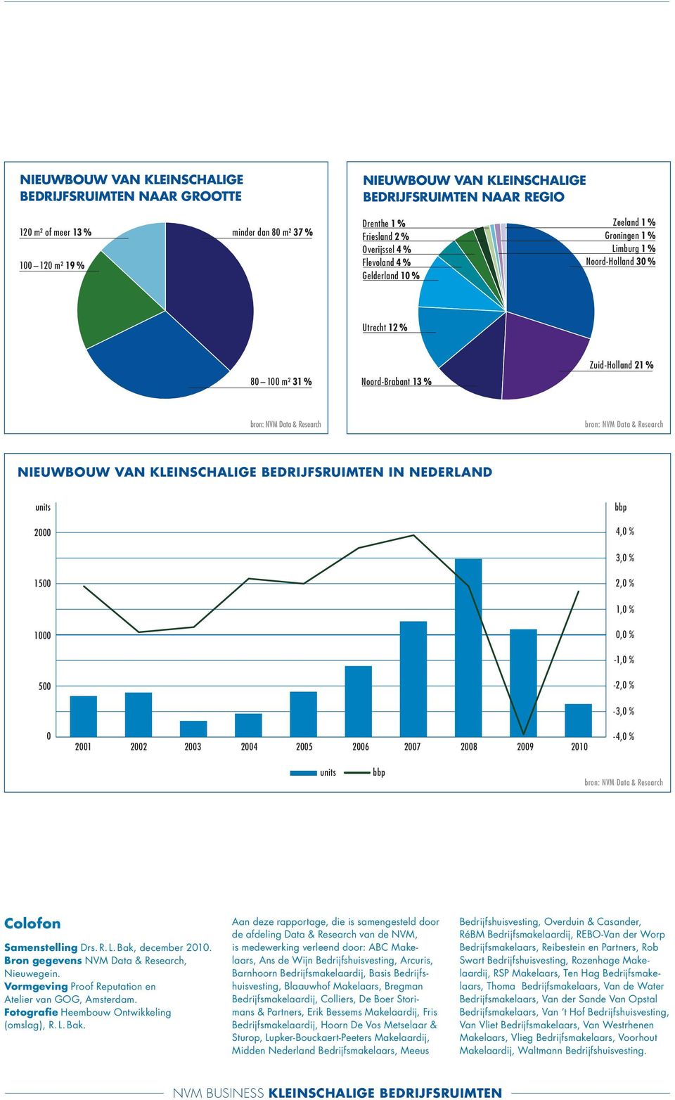 bedrijfsruimten in nederland units 2000 bbp 4,0 % 3,0 % 1500 2,0 % 1,0 % 1000 0,0 % -1,0 % 500-2,0 % -3,0 % 0 2001 2002 2003 2004 2005 2006 2007 2008 2009 2010-4,0 % units bbp Colofon Samenstelling
