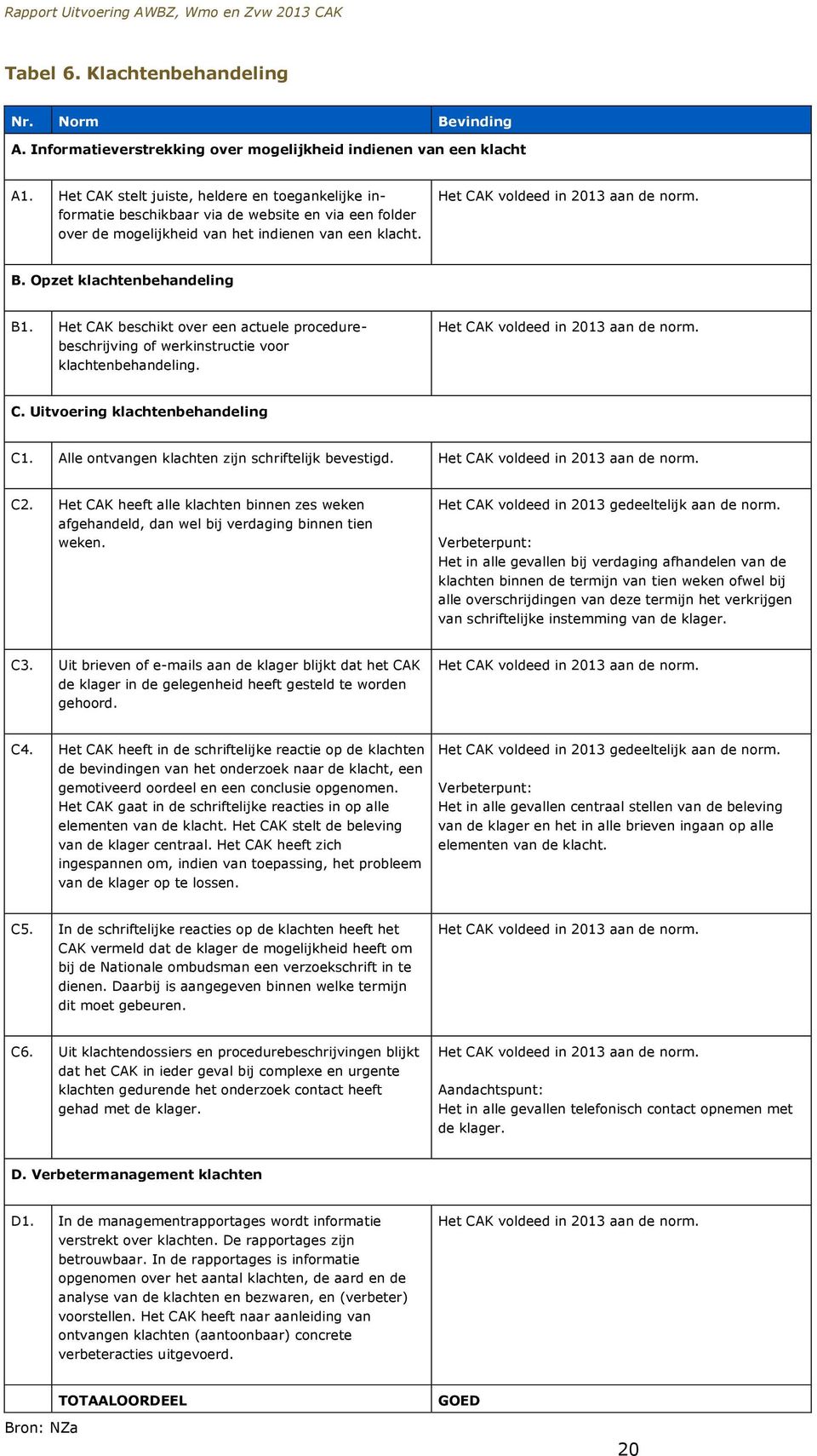 Het CAK beschikt over een actuele procedurebeschrijving of werkinstructie voor klachtenbehandeling. C. Uitvoering klachtenbehandeling C1. Alle ontvangen klachten zijn schriftelijk bevestigd. C2.