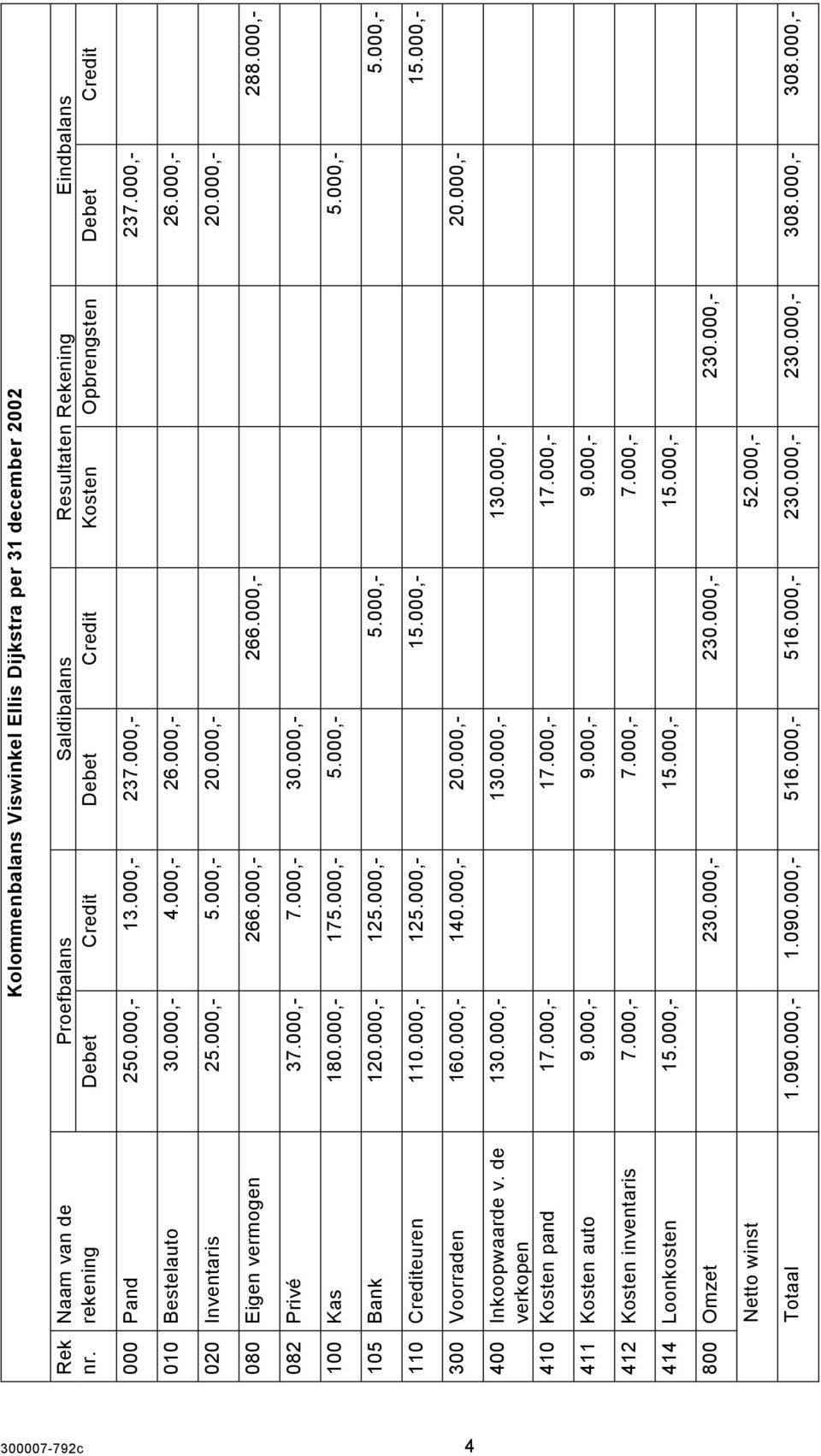 000,- 4.000,- 26.000,- 26.000,- 020 Inventaris 25.000,- 5.000,- 20.000,- 20.000,- 080 Eigen vermogen 266.000,- 266.000,- 288.000,- 082 Privé 37.000,- 7.000,- 30.000,- 100 Kas 180.000,- 175.000,- 5.000,- 5.000,- 105 Bank 120.