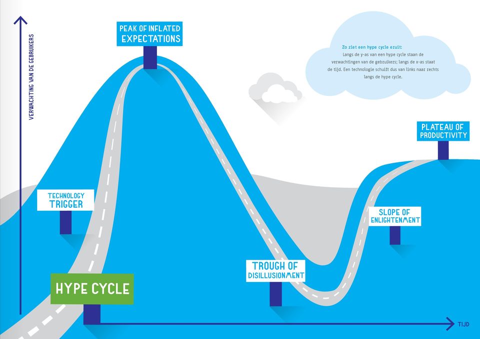 staat de tijd. Een technologie schuift dus van links naar rechts langs de hype cycle.