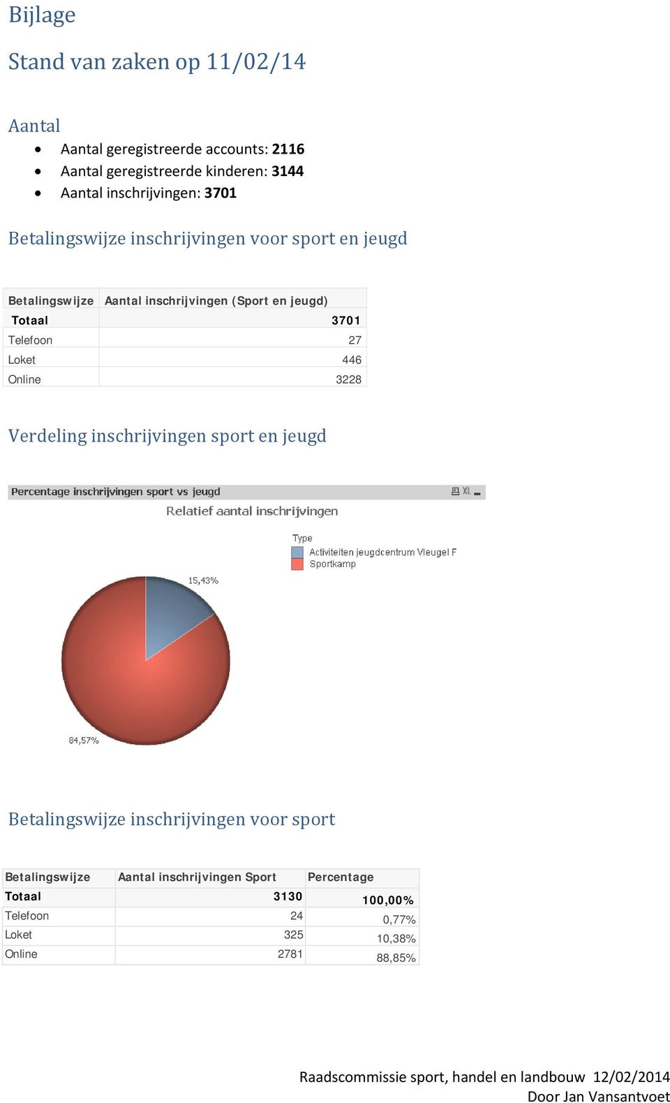 Online 3228 Verdeling inschrijvingen sprt en jeugd Betalingswijze inschrijvingen vr sprt Betalingswijze Aantal inschrijvingen Sprt