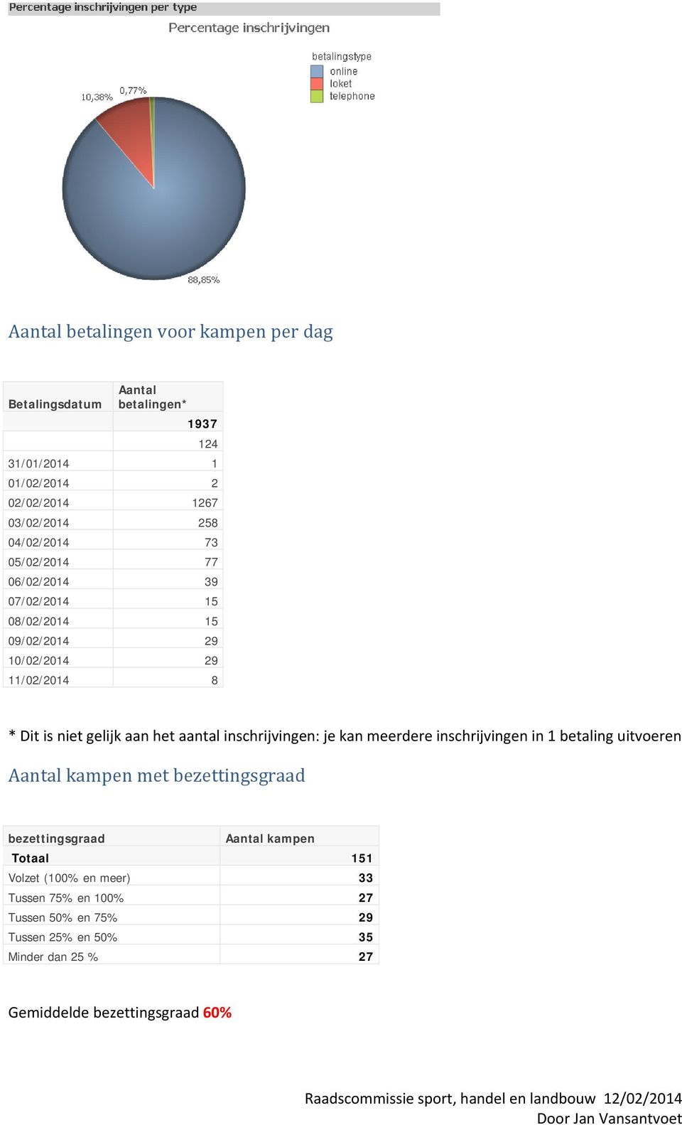 meerdere inschrijvingen in 1 betaling uitveren Aantal kampen met bezettingsgraad bezettingsgraad Aantal kampen Ttaal 151 Vlzet (100% en meer) 33 Tussen 75%